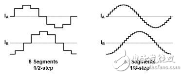 提高步進(jìn)電機(jī)運(yùn)行質(zhì)量有技巧，電流控制藏貓膩