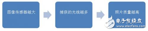 LDO提高小型照相機的照片質量分析