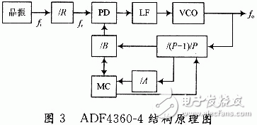 基于ADF4360-4的GPS信號(hào)源設(shè)計(jì)