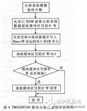  新型INS/GPS組合導航系統(tǒng)