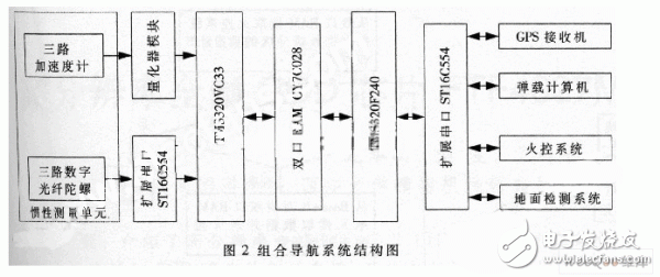  新型INS/GPS組合導(dǎo)航系統(tǒng)