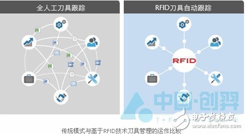  RFID技術在刀具管理系統(tǒng)中的應用