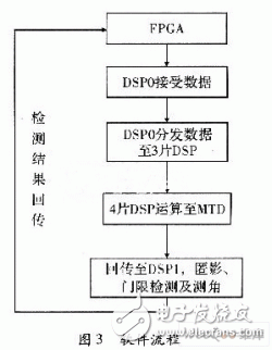  基于ADSP TS201的雷達(dá)信號(hào)處理機(jī)設(shè)計(jì)