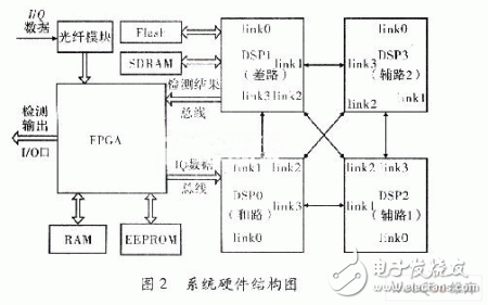  基于ADSP TS201的雷達(dá)信號(hào)處理機(jī)設(shè)計(jì)