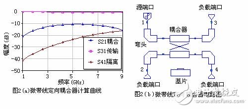 Microwave Office 微波平面電路設(shè)計工具介紹