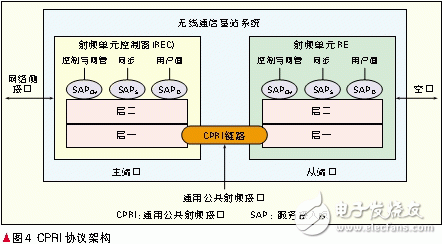  軟基站技術(shù)運用于無線通信
