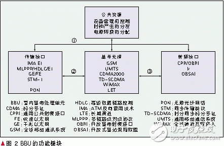  軟基站技術(shù)運(yùn)用于無線通信