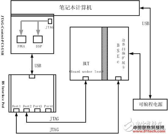  新型雷達(dá)數(shù)字電路便攜式自動(dòng)測(cè)試系統(tǒng)設(shè)計(jì)