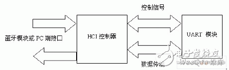 藍牙HCI-UART主控制接口的FPGA設(shè)計與實現(xiàn)