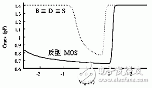  新型MOS變?nèi)莨艿纳漕l振蕩器設(shè)計
