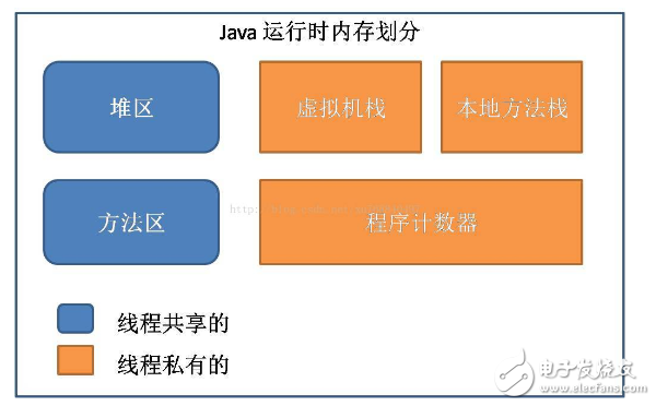 Java內(nèi)存區(qū)域分配、Java虛擬機棧、對象的訪問方式和GC