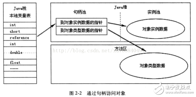 Java內(nèi)存區(qū)域分配、Java虛擬機(jī)棧、對(duì)象的訪問(wèn)方式和GC