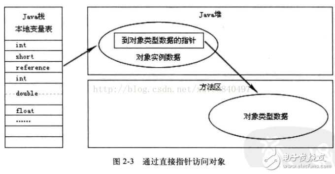 Java內(nèi)存區(qū)域分配、Java虛擬機(jī)棧、對(duì)象的訪問(wèn)方式和GC
