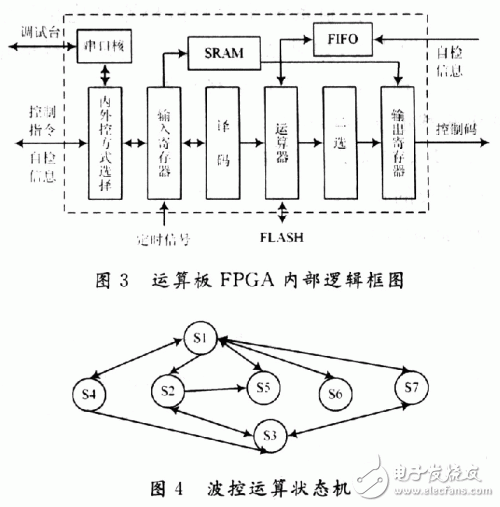  基于FPGA的雷達波束控制