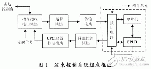  基于FPGA的雷達波束控制