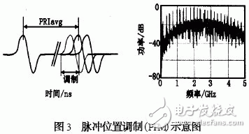  TM-UWB技術及其在無線通信中的應用