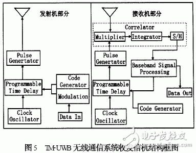  TM-UWB技術及其在無線通信中的應用