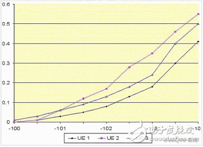  量測WCDMA終端設(shè)備接收器的新方法