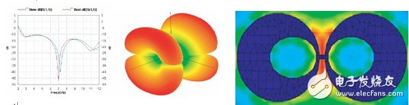  Zeland IE3D信號(hào)完整性及天線仿真分析軟件