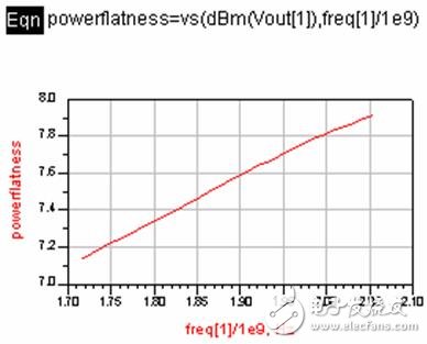用ADS設(shè)計VCO