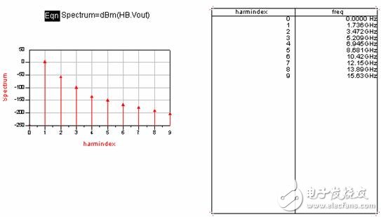 用ADS設(shè)計VCO