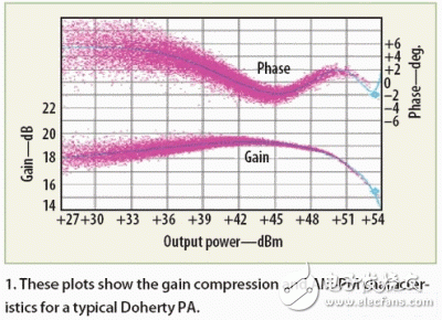  利用數(shù)字預失真線性化寬帶功率放大器