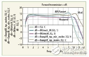  單片分布微波放大器的設(shè)計(jì)