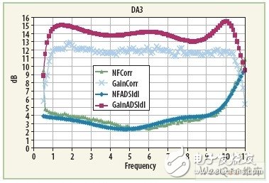  單片分布微波放大器的設(shè)計