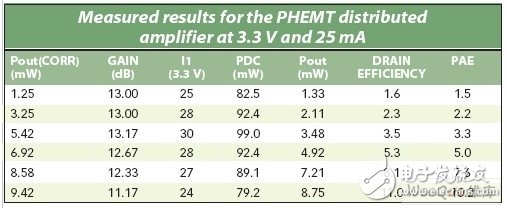  單片分布微波放大器的設(shè)計