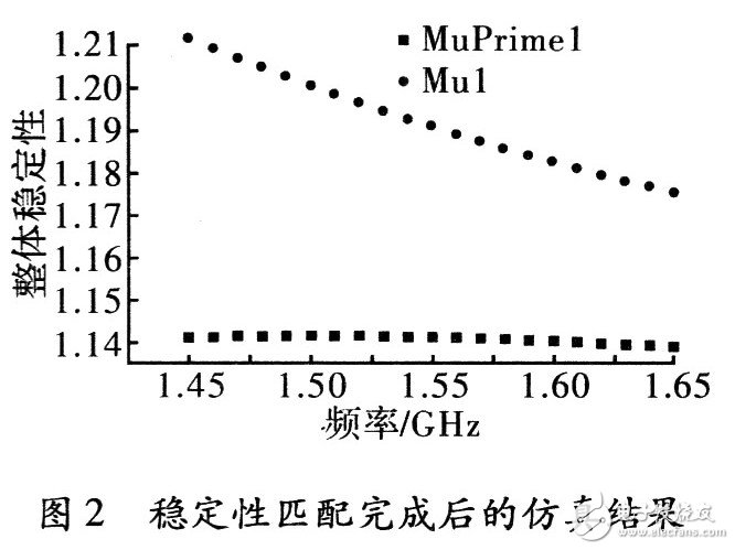  GPS接收機(jī)低噪聲放大器設(shè)計(jì)