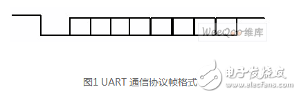 HCI和UART的結(jié)構(gòu)與原理概述及計(jì)HCI-UART的設(shè)計(jì)實(shí)現(xiàn)方法