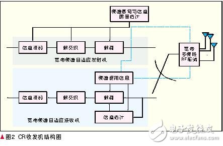 認知無線電的定義及原理_認知無線電的關鍵技術_認知無線電發(fā)展現狀與趨勢