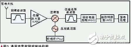 認知無線電的定義及原理_認知無線電的關鍵技術_認知無線電發(fā)展現狀與趨勢