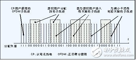 認知無線電的定義及原理_認知無線電的關鍵技術_認知無線電發(fā)展現狀與趨勢