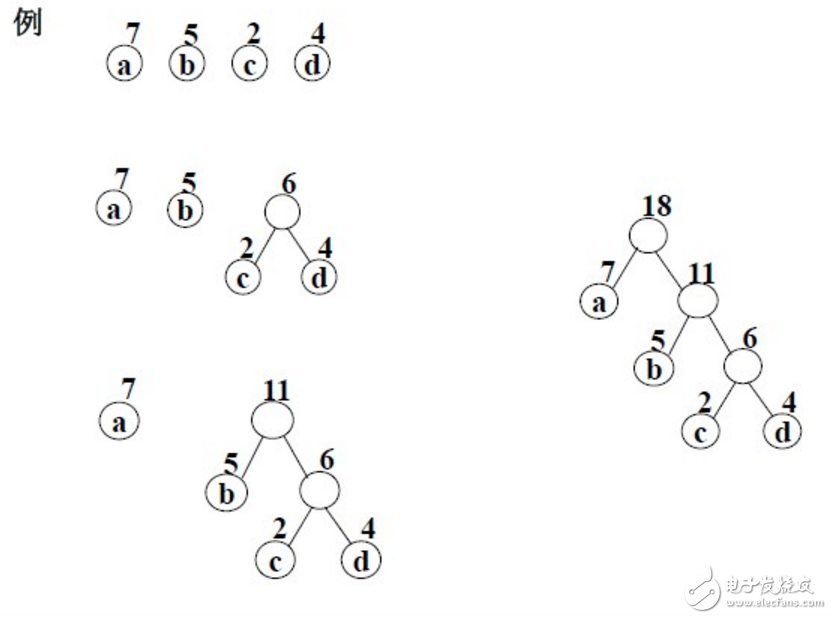哈夫曼樹基本概念與構造