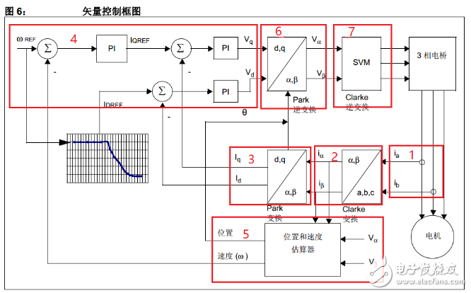foc控制算法及原理詳解