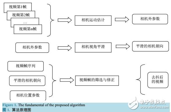 基于攝像機視角優(yōu)化的視頻去抖算法