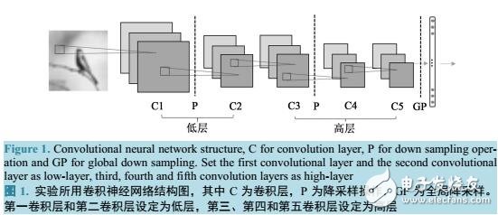 基于卷積神經(jīng)網(wǎng)絡(luò)的深度學(xué)習(xí)參數(shù)分布對(duì)網(wǎng)絡(luò)性能的影響