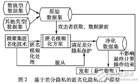 基于差分隱私的數(shù)據(jù)匿名化隱私保護模型