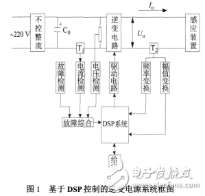 基于DSP的逆變電源鎖相環(huán)的設(shè)計與研究