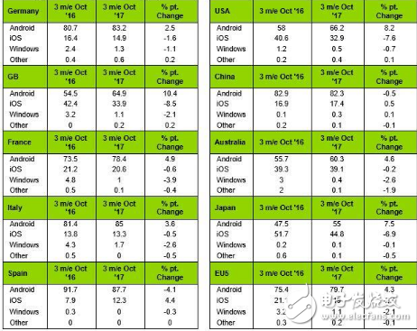 華為/小米/蘋果/Vivo/Oppo稱霸91%中國(guó)手機(jī)市場(chǎng),三星下跌