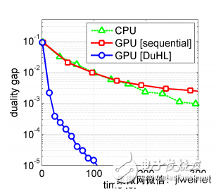 IBM發(fā)布大數(shù)據(jù)機器學習解決方案,利用GPU一分鐘內(nèi)處理完30GB訓練數(shù)據(jù)集