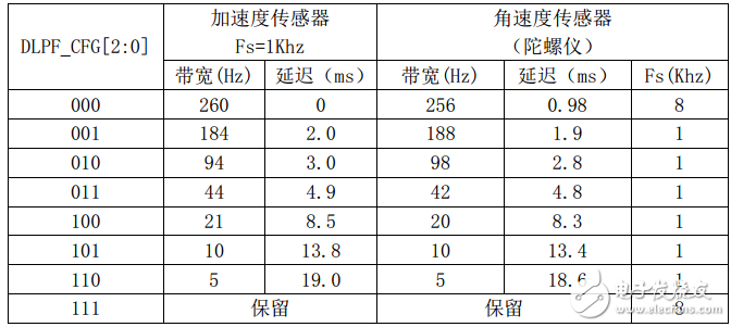 mpu6050六軸傳感器模塊驅(qū)動(dòng)程序源代碼分享