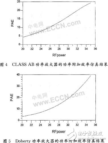  Doherty功率放大器設(shè)計原理