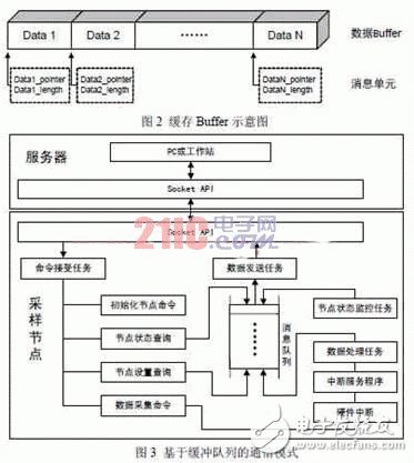  VxWorks下基于緩沖隊列的網(wǎng)絡(luò)通信