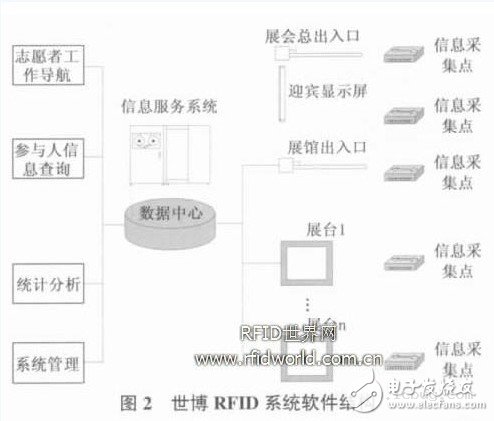  RFID 技術(shù)在世博會的應(yīng)用設(shè)想