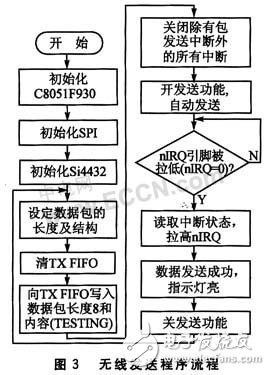 基于Si4432A的無線射頻收發(fā)系統(tǒng)設計