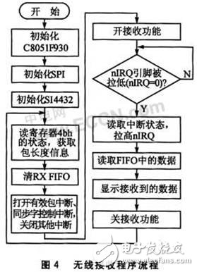 基于Si4432A的無線射頻收發(fā)系統(tǒng)設計