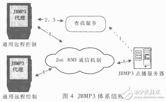 無線網(wǎng)絡應用之Jini與藍牙技術的結合應用教程