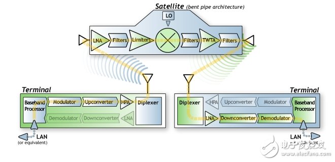 圖1：“彎管”式衛(wèi)星下行鏈路示意圖。